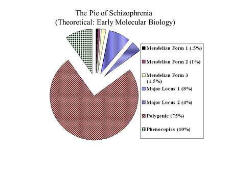 The Pie of Schizophrenia (Theoretical: Early Molecular Biology)