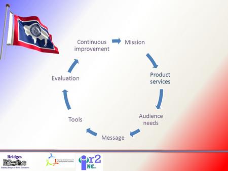 Mission Product services Audience needs Message Tools Evaluation Continuous improvement.