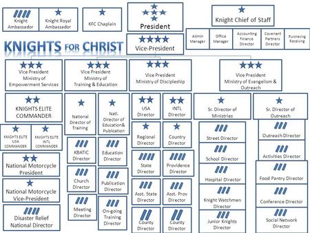 National Motorcycle Vice-President KNIGHTS ELITE COMMANDER Disaster Relief National Director National Director of Training Sr. Director of Outreach State.