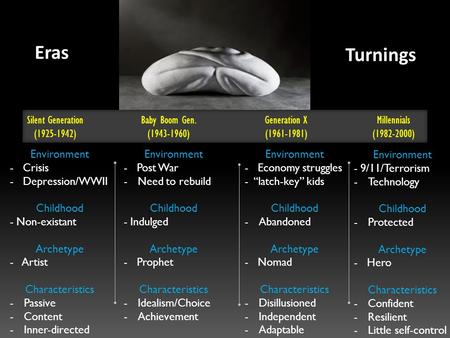 Silent Generation (1925-1942) Baby Boom Gen. (1943-1960) Generation X (1961-1981) Millennials (1982-2000) Environment - Crisis - Depression/WWII Childhood.