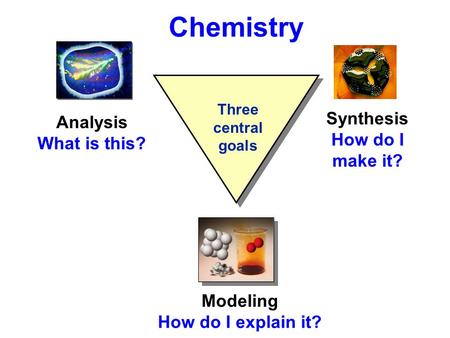 Synthesis How do I make it? Modeling How do I explain it?