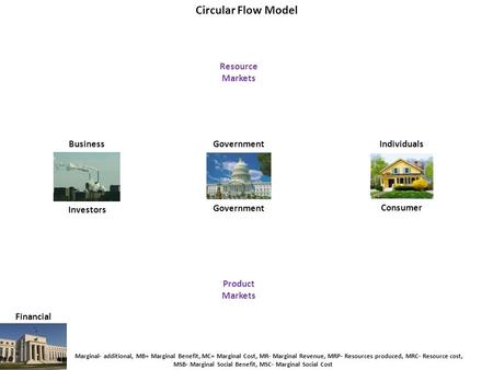 Circular Flow Model Business Government Individuals Investors Government Consumer Product Markets Resource Markets Financial Marginal- additional, MB=