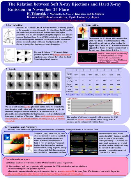 The Relation between Soft X-ray Ejections and Hard X-ray Emission on November 24 Flare H. Takasaki, T. Morimoto, A. Asai, J. Kiyohara, and K. Shibata Kwasan.