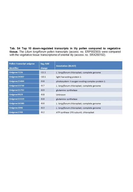 Pollen transcript unigene identifier log 2 -fold change Annotation (BLAST) Unigene7226-11.1 L. longiflorum chloroplast, complete genome Unigene24307-10.1.