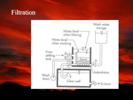 Filtration. Filtration Single Media Rapid Sand Dual Media Rapid Sand.