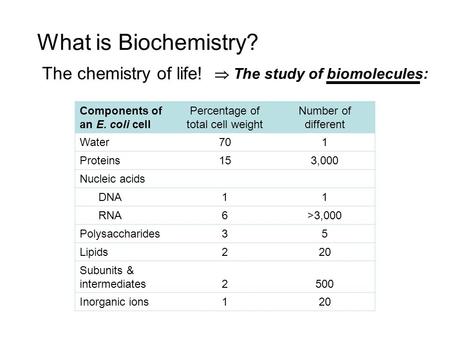 What is Biochemistry? The chemistry of life! Components of an E. coli cell Percentage of total cell weight Number of different Water701 Proteins153,000.