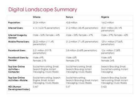 Digital Landscape Summary GhanaKenyaNigeria Population: 25.34 million43.8 million 166.2 million Internet Users: 4.14 (16.34 % penetration)21.2 million.