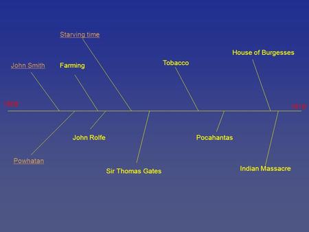 Starving time House of Burgesses Tobacco John Smith Farming 1609 1619