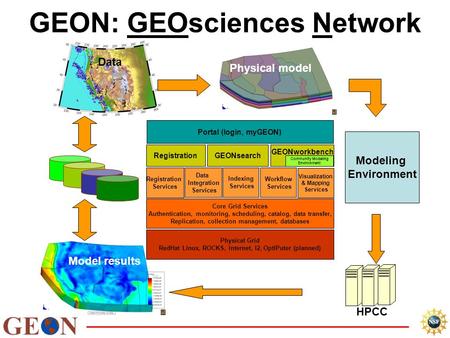 Physical model Model results HPCC Data Modeling Environment Core Grid Services Authentication, monitoring, scheduling, catalog, data transfer, Replication,