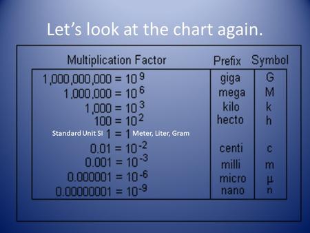 Let’s look at the chart again. Meter, Liter, GramStandard Unit SI.