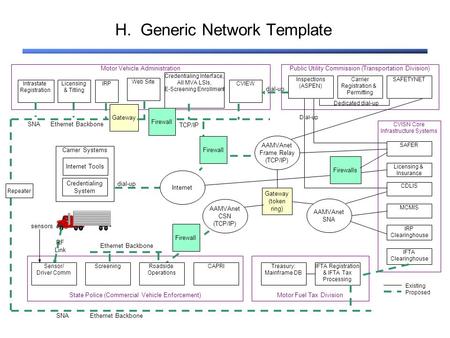 H. Generic Network Template Motor Vehicle Administration State Police (Commercial Vehicle Enforcement) CVISN Core Infrastructure Systems Motor Fuel Tax.