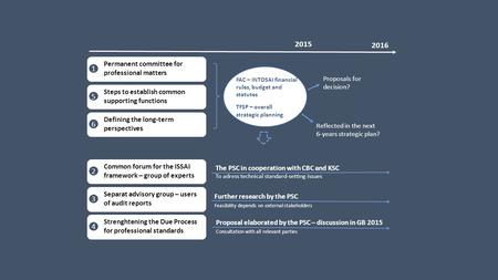 The PSC in cooperation with CBC and KSC To adress technical standard-setting issues 2015 2016 Proposal elaborated by the PSC – discussion in GB 2015 Consultation.