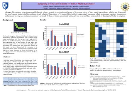 Screening Geobacillus Strains for Heavy Metal Resistance Heather Wheeler, Sanborn Regional High School, Kingston, New Hampshire Kang Wu, Department of.