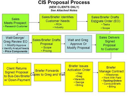 CIS Proposal Process (NEW CLIENTS ONLY) See Attached Notes Sales Meets Prospect: Research Customer Sales/Briefer Identifies Customer Needs: ROA Industry.