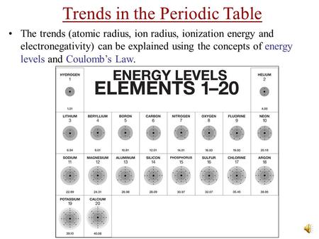 Trends in the Periodic Table