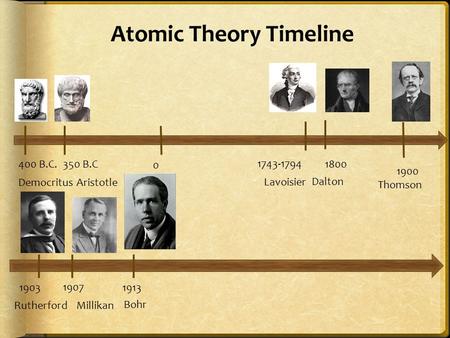 Atomic Theory Timeline