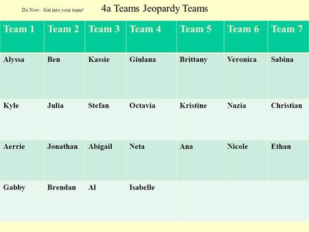 4a Teams Jeopardy Teams Team 1Team 2Team 3Team 4Team 5Team 6Team 7 AlyssaBenKassieGiulanaBrittanyVeronicaSabina KyleJuliaStefanOctaviaKristineNaziaChristian.