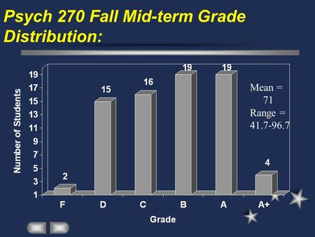 Psych 270 Fall Mid-term Grade Distribution: Mean = 71 Range = 41.7-96.7.