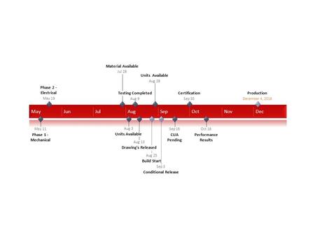 MayJunJulAugSepOctNovDec Phase 2 - Electrical May 19 Material Available Jul 28 Testing Completed Aug 9 Units Available Aug 28 Certification Sep 30 Production.