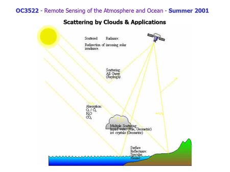 OC3522Summer 2001 OC3522 - Remote Sensing of the Atmosphere and Ocean - Summer 2001 Scattering by Clouds & Applications.