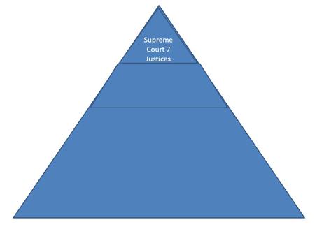 Supreme Court 7 Justices. The Supreme Court’s jurisdiction encompasses four main areas: original, appellate, exclusive and extraordinary. The Court’s.