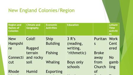 New England Colonies/Region Region and Names of Colonies Climate and Geography Economic Activities EducationLeisure Time Activiti es New Hampshi re Connecti.