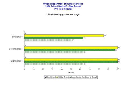 Oregon Department of Human Services 2004 School Health Profiles Report Principal Results 1. The following grades are taught.