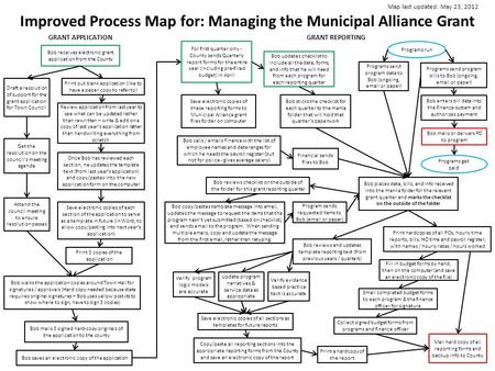 Improved Process Map for: Managing the Municipal Alliance Grant Map last updated: May 23, 2012 Bob saves an electronic copy of the application Bob copy/pastes.