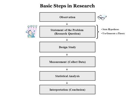 Observation Statement of the Problem (Research Question) Design Study Measurement (Collect Data) Basic Steps in Research Statistical Analysis Interpretation.