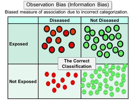 Observation Bias (Information Bias) Biased measure of association due to incorrect categorization. DiseasedNot Diseased Exposed Not Exposed The Correct.