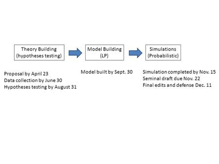 Theory Building (hypotheses testing) Model Building (LP) Simulations (Probabilistic) Proposal by April 23 Data collection by June 30 Hypotheses testing.