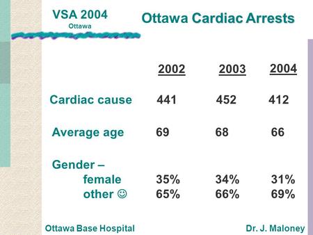 VSA 2004 Ottawa Ottawa Base HospitalDr. J. Maloney Cardiac cause 441 452412 Average age 69 6866 Gender – female 35% 34%31% other 65% 66%69% 20022003 2004.