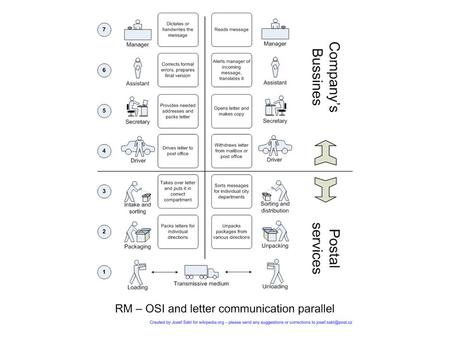 Bob Baker Open Systems Interconnection OSI Reference model –Layer 7 application –Layer 6 presentation –Layer 5 session –Layer 4 transport –Layer 3 network.