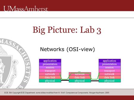 ECE 354 Copyright ECE Department, some slides modified from W. Wolf, Computers as Components, Morgan Kaufmann, 2005 Big Picture: Lab 3 Networks (OSI-view)