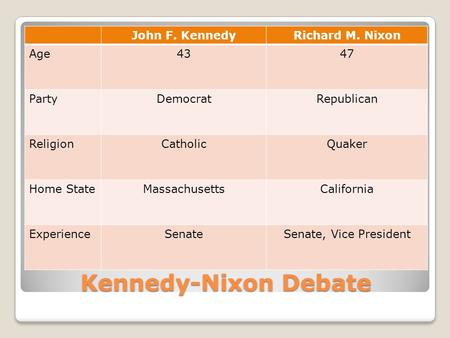 Kennedy-Nixon Debate John F. KennedyRichard M. Nixon Age4347 PartyDemocratRepublican ReligionCatholicQuaker Home StateMassachusettsCalifornia ExperienceSenateSenate,