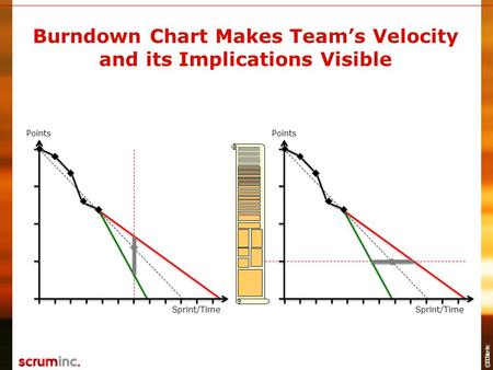 © 2013 Scrum Inc. Burndown Chart Makes Team’s Velocity and its Implications Visible Sprint/Time Points Sprint/Time Points.