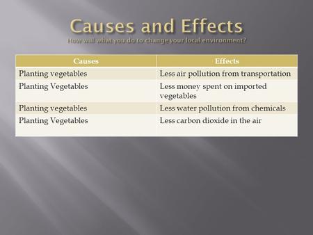 CausesEffects Planting vegetablesLess air pollution from transportation Planting VegetablesLess money spent on imported vegetables Planting vegetablesLess.