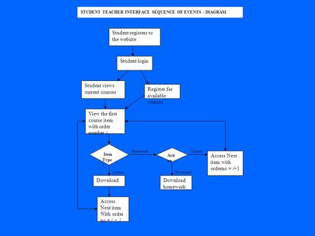 Student registers to the website Student login Student views current courses Register for available courses View the first course item. with order number.