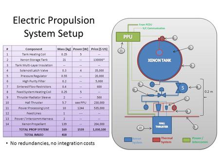 Electric Propulsion System Setup S 1 1 2 2 3 3 4 4 5 5 6 6 7 7 8 8 10 11 From PCDU S/C Communication 9 9 Xenon System Thermal System Power / Intercomm.