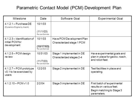 Parametric Contact Model (PCM) Development Plan MilestoneDateSoftware GoalExperimental Goal 4.1.2.1 – Purchase DE (Dynamics Engine by Arachi) 10/1/03 (11/1/03)