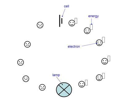 ☺ ☺ ☺ ☺ ☺ ☺ ☺ ☺ ☺ ☺ ☺ cell energy electron lamp. Coulomb of charge (electrons) Think of it as a “bag of electrons” (containing 6250000000000000000 electrons!)