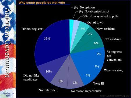 American Government McGraw- Hill © The McGraw-Hill Companies, Inc., 1998 No opinion No absentee ballot No way to get to polls Out of town New resident.