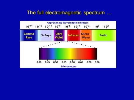 The full electromagnetic spectrum …. Temperature determines the main type of radiation emitted … (left to right: Compton, Chandra, Hubble, and Spitzer.