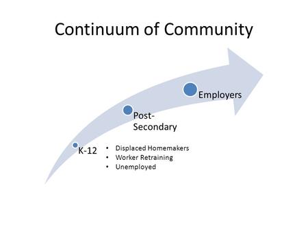 K-12 Post- Secondar y Employer s Displaced Homemakers Worker Retraining Unemployed Continuum of Community.