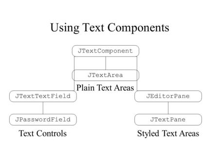 Using Text Components JTextComponent JTextTextFieldJEditorPane JTextPaneJPasswordField JTextArea Text Controls Plain Text Areas Styled Text Areas.