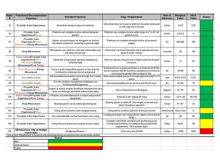 Rqmt. # Functional Decomposition Function Detailed FunctionEngr. Requirement Unit of Measure Marginal Value Ideal Value Status S1Provide Safe ExperienceWheelchair.