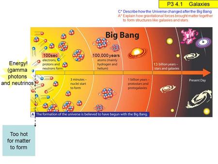 Energy! (gamma photons and neutrinos) 100sec100,000 years Too hot for matter to form 13 P3 4.1 Galaxies C* Describe how the Universe changed after the.