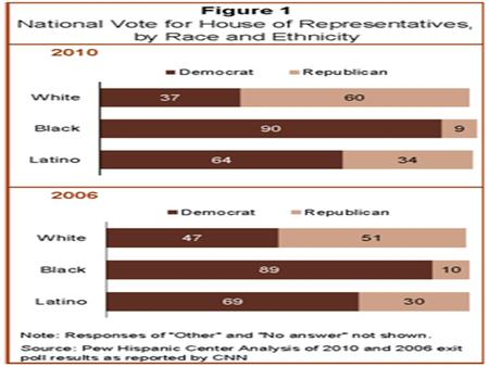 Political spectrum, Political Parties and the electoral college.