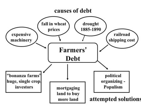 Farmers’ Debt causes of debt attempted solutions fall in wheat prices