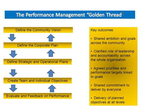 1 Define the Community Vision Define the Corporate Plan Define Strategic and Operational Plans Evaluate and Feedback on Performance Create Team and Individual.